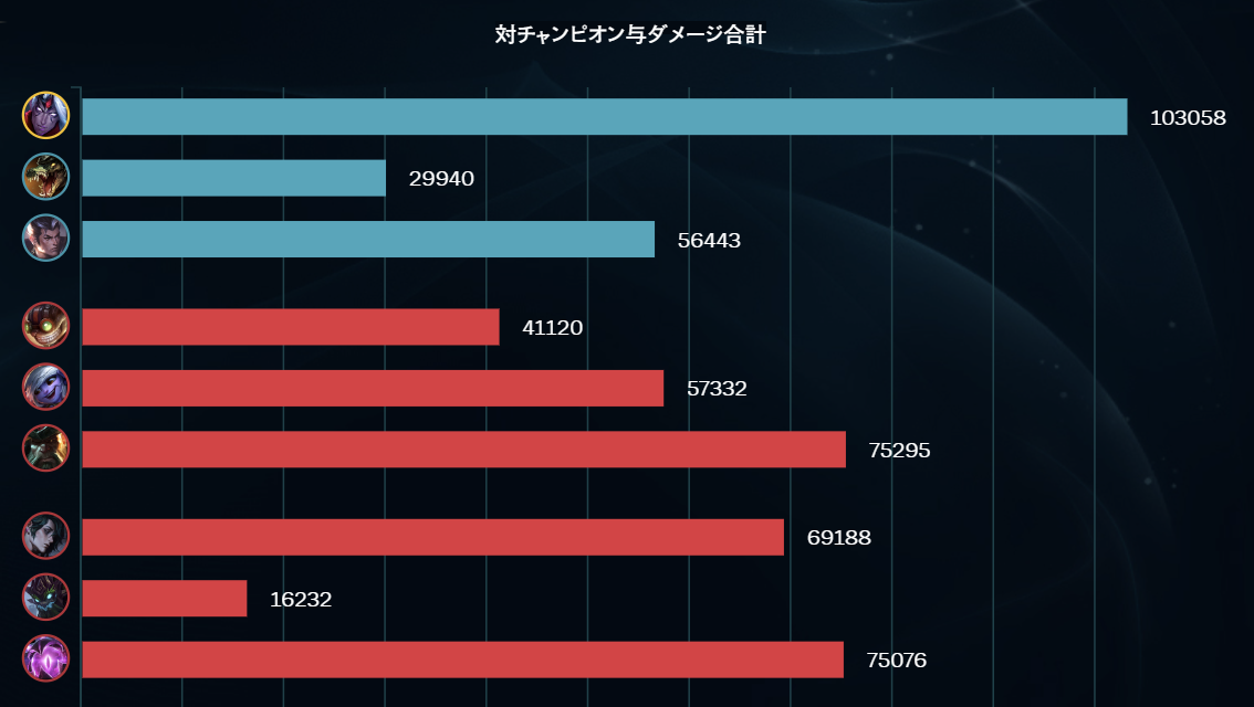 LoLアリーナでヴァルスが対チャンピオンダメージ103058を記録したリザルトのグラフ