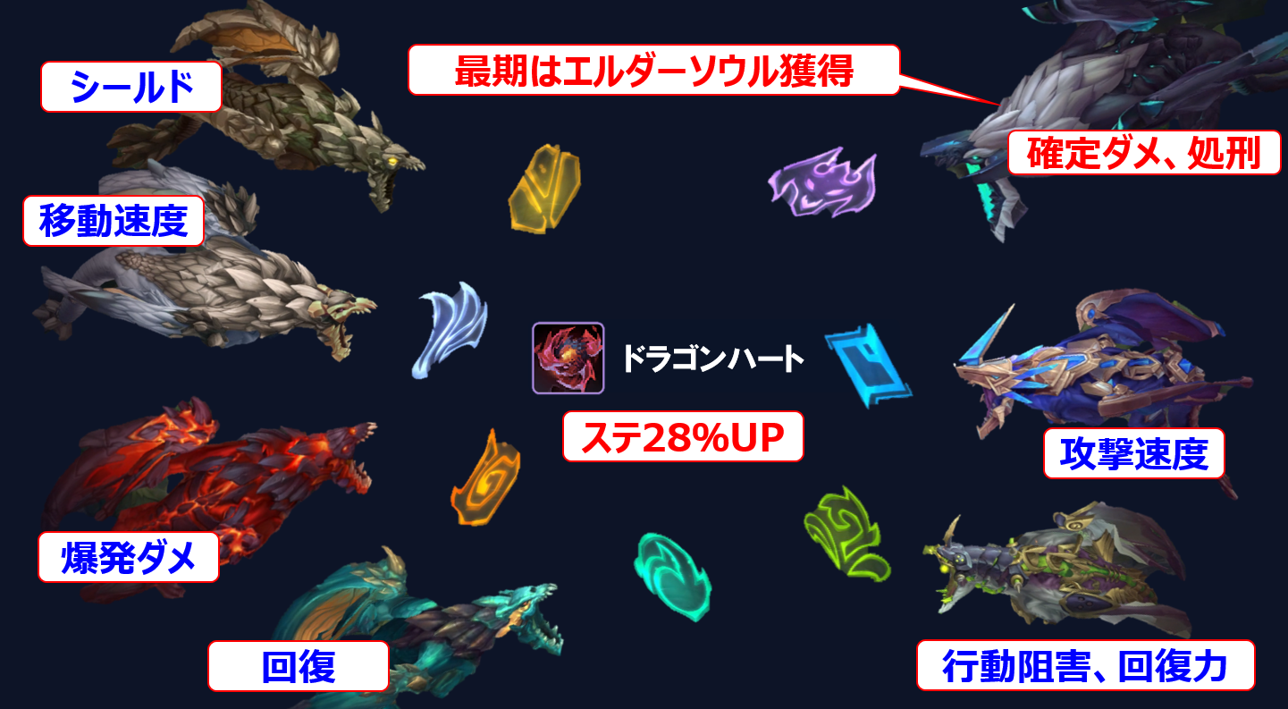 LoLアリーナのドラゴンハート解説図。各ドラゴンソウルの効果とエルダーソウル獲得までの流れ