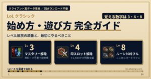 【LoLクラシック】始め方・遊び方完全ガイドのアイキャッチ。マスタリーはLv3、印スロットはLv4、ルーン30枠がそろうのはLv8