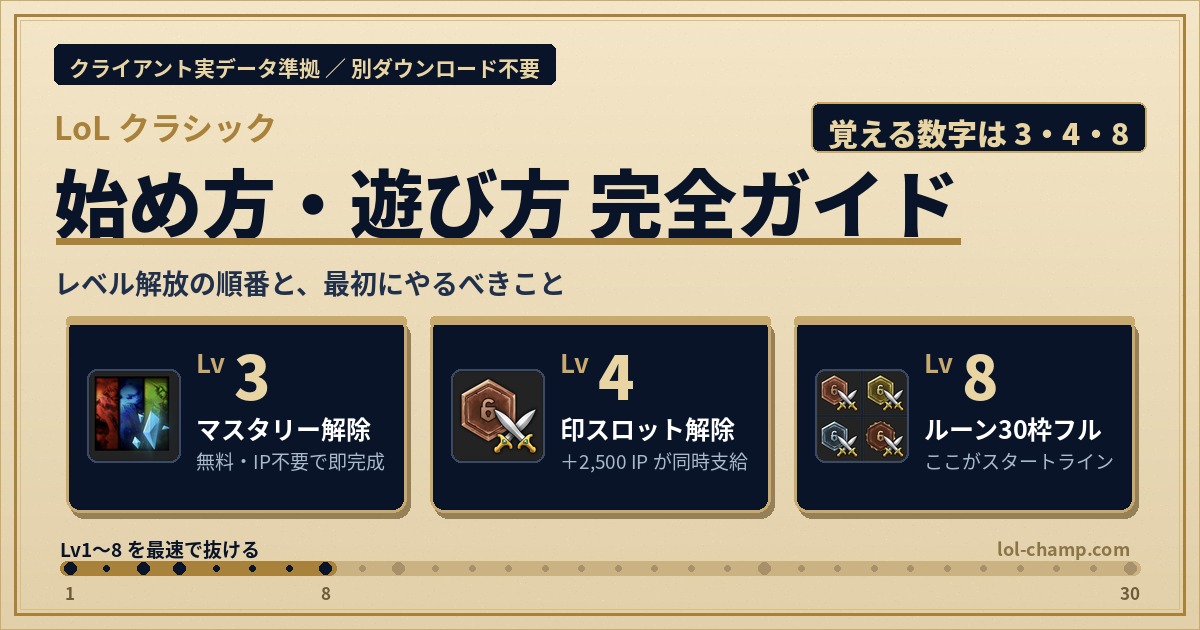 【LoLクラシック】始め方・遊び方完全ガイドのアイキャッチ。マスタリーはLv3、印スロットはLv4、ルーン30枠がそろうのはLv8