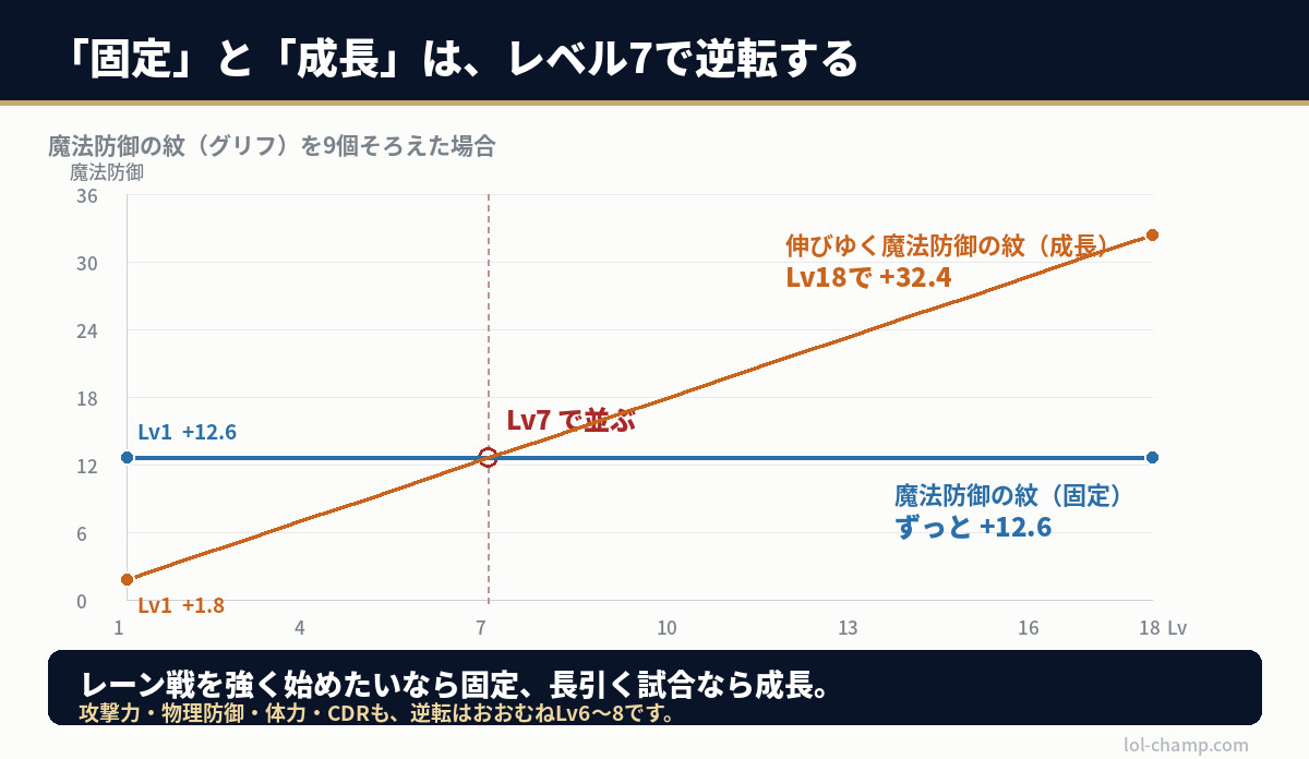 LoLクラシックの固定ルーンと成長ルーンの効果がレベル7で逆転することを示したグラフ