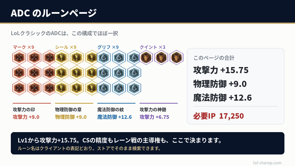 LoLクラシックのADC向けルーンページ30枠の完成図と合計ステータス