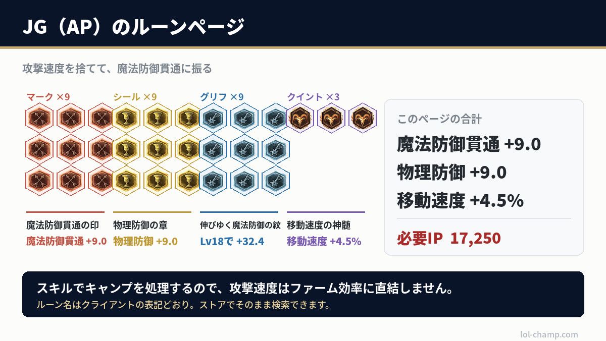 LoLクラシックのJG（AP）向けルーンページ30枠の完成図と合計ステータス