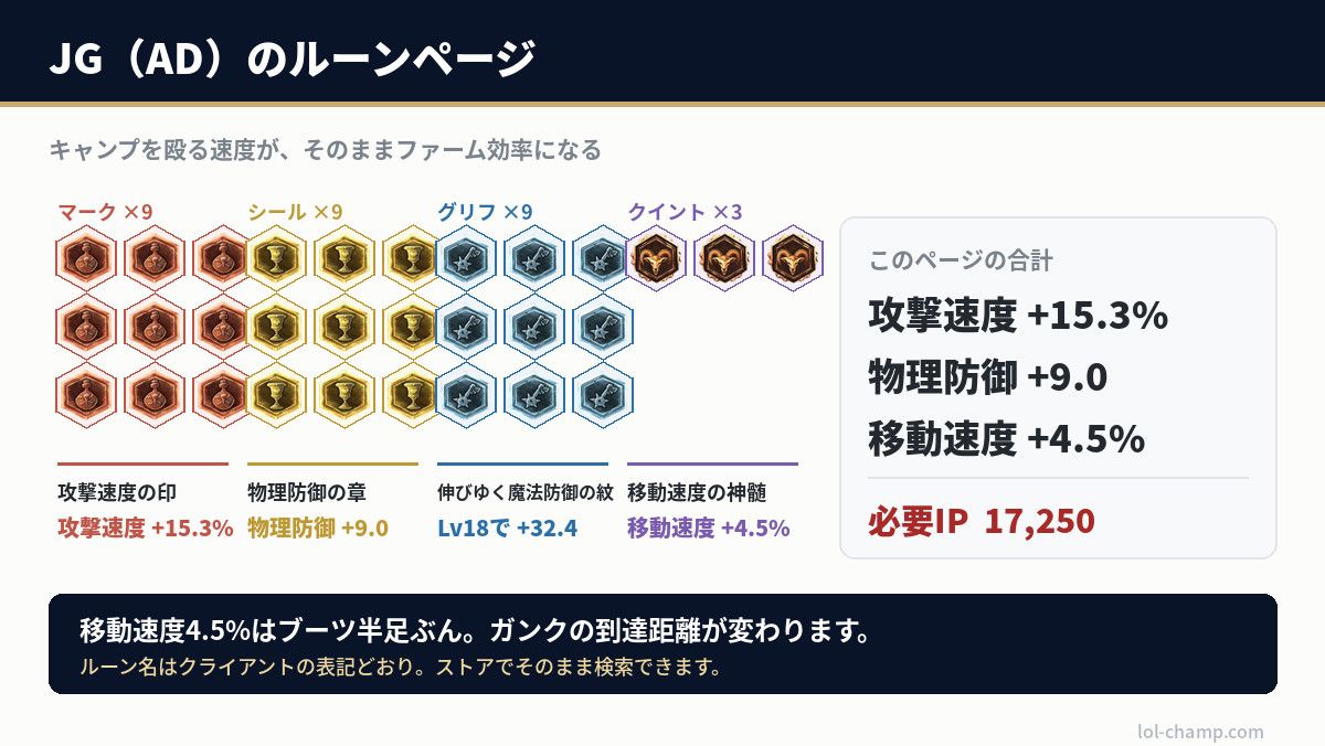 LoLクラシックのJG（AD）向けルーンページ30枠の完成図と合計ステータス
