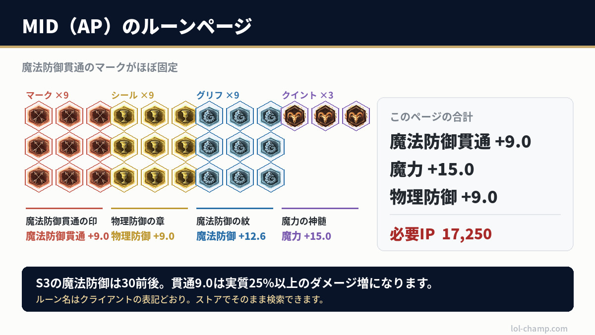 LoLクラシックのMID（AP）向けルーンページ30枠の完成図と合計ステータス