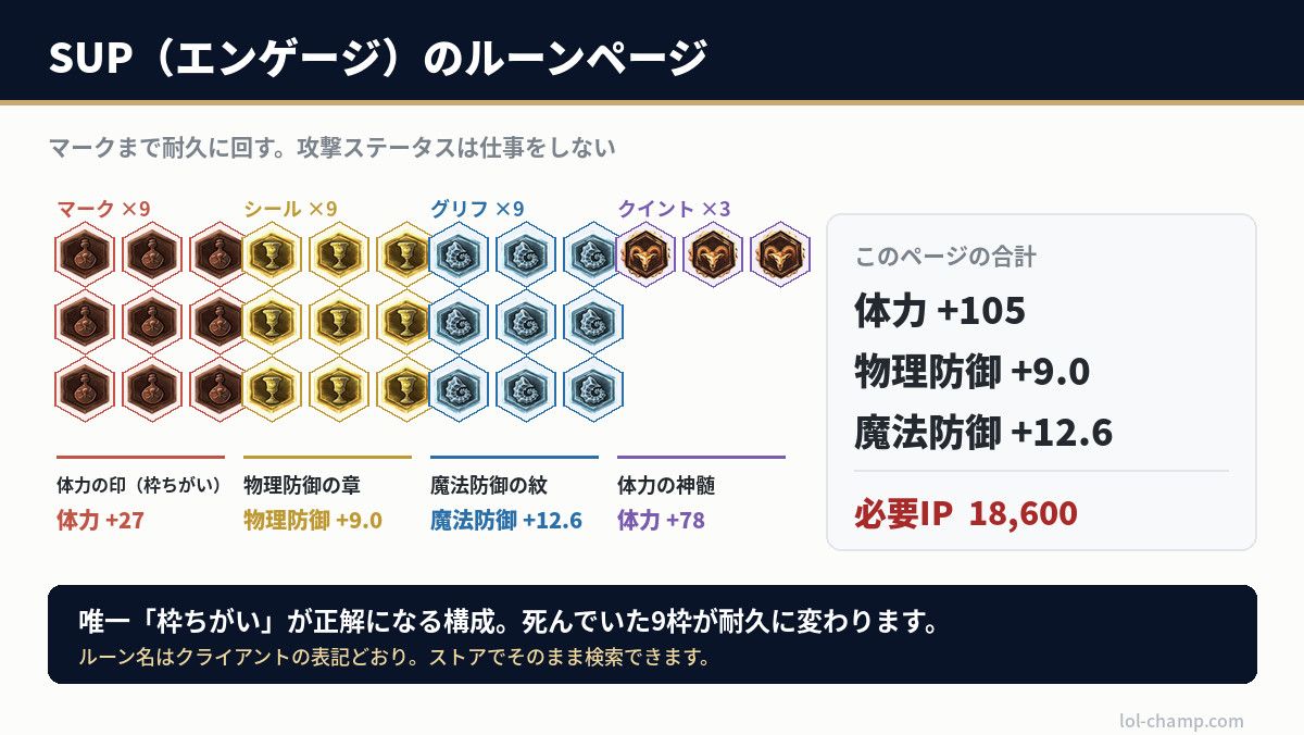 LoLクラシックのSUP（エンゲージ）向けルーンページ30枠の完成図と合計ステータス