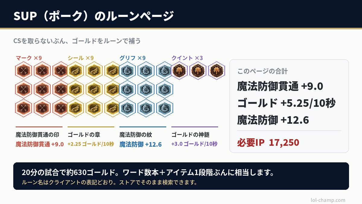 LoLクラシックのSUP（ポーク）向けルーンページ30枠の完成図と合計ステータス