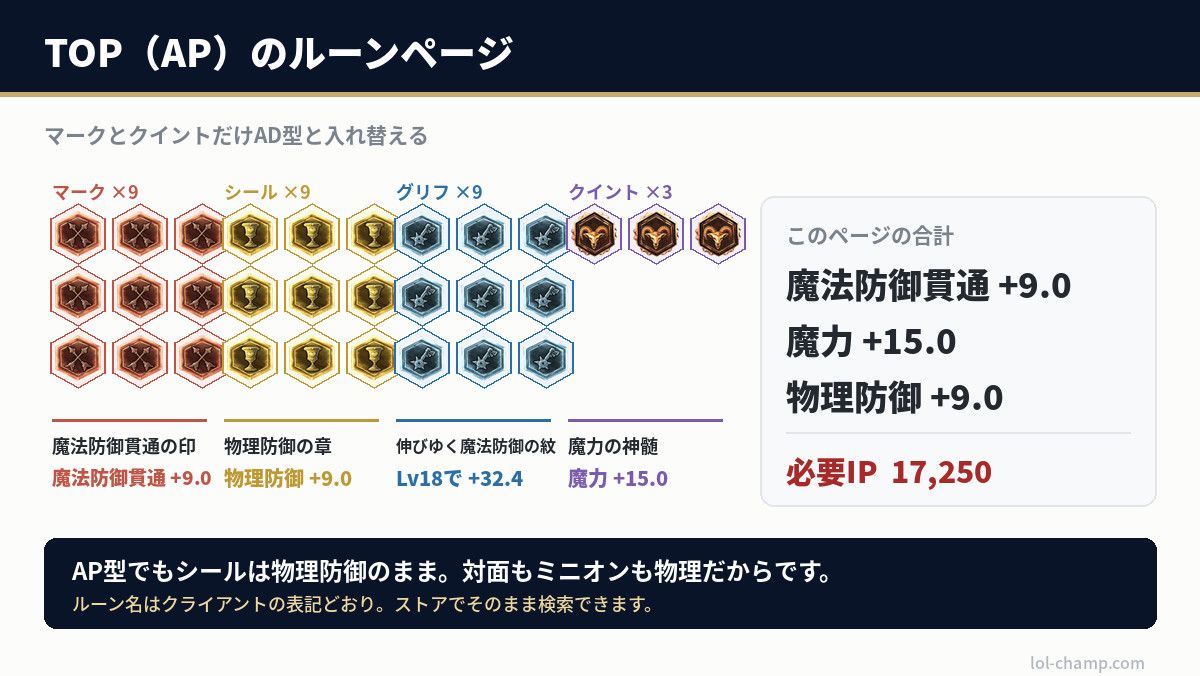 LoLクラシックのTOP（AP）向けルーンページ30枠の完成図と合計ステータス