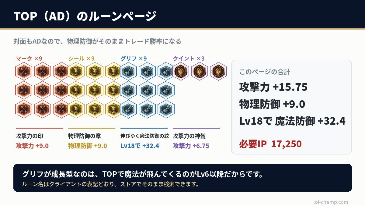 LoLクラシックのTOP（AD）向けルーンページ30枠の完成図と合計ステータス