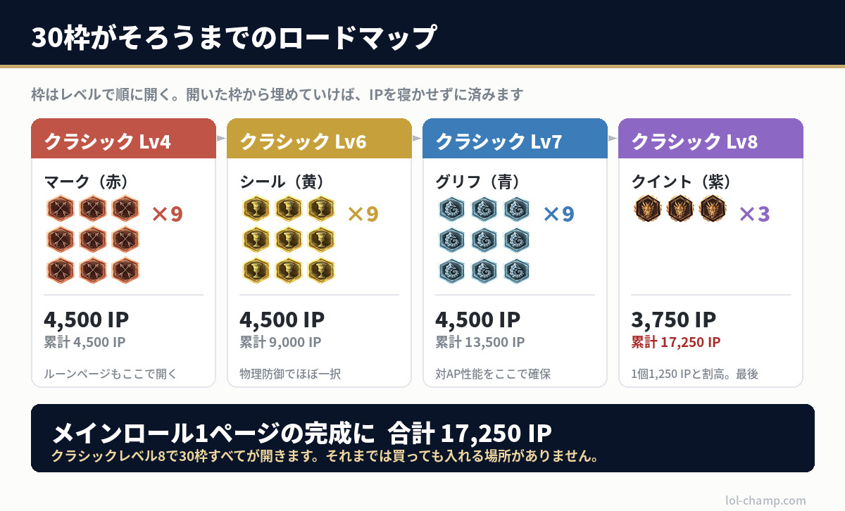 LoLクラシックでルーン30枠がそろうまでの解除レベルと必要IPのロードマップ