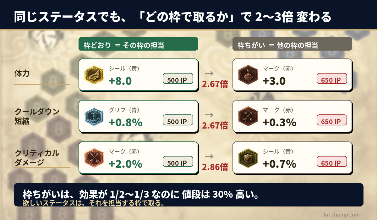 LoLクラシックのルーンを枠どおりに取った場合と枠ちがいで取った場合の効果と価格の比較