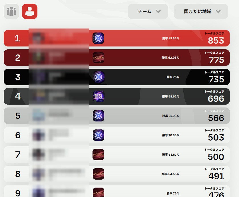 全世界の個人ランキング。1位は853ポイント