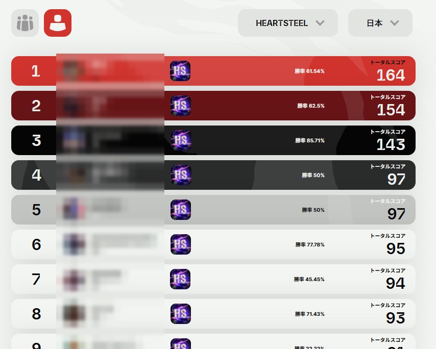 日本のHEARTSTEELの個人ランキング。1位は164ポイント