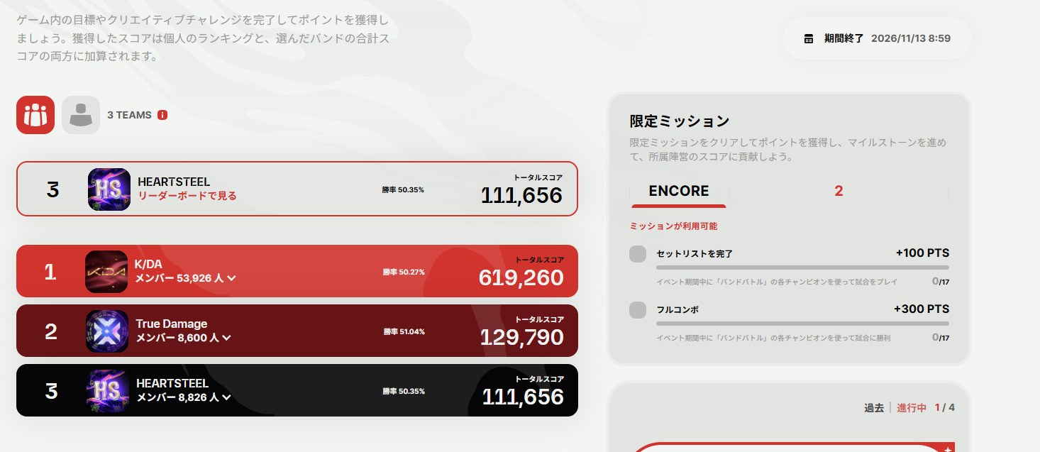 バンド別のランキング。K/DAが1位、True Damageが2位、HEARTSTEELが3位