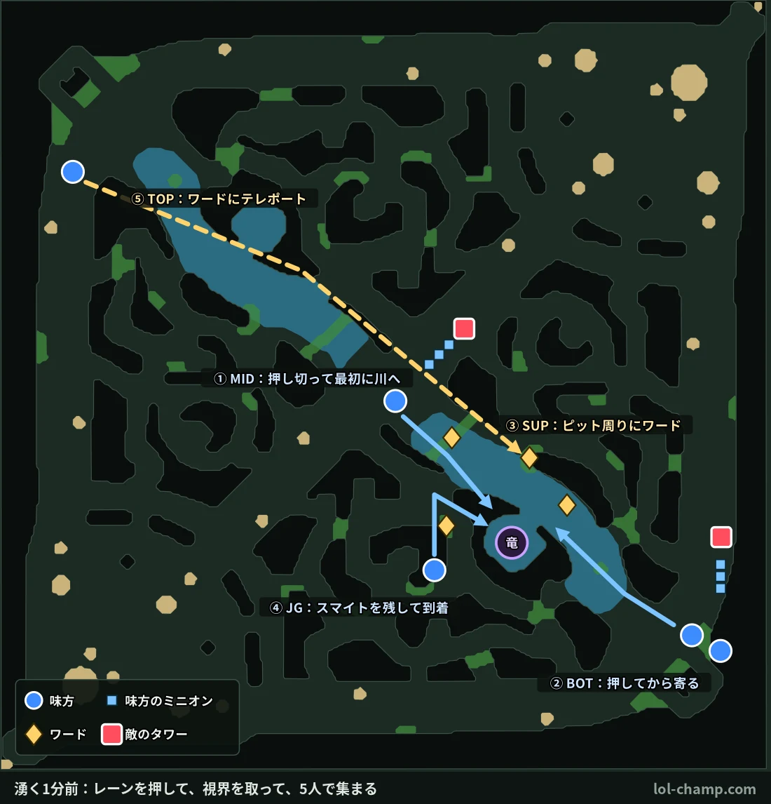 ドラゴンが湧く1分前に、MID・BOT・SUP・JG・TOPがそれぞれどう動くかを示したマップ