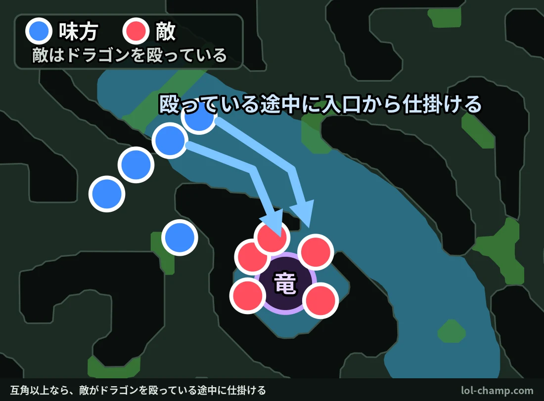 敵がドラゴンを殴っている途中に、味方5人がピットの入口から仕掛ける図