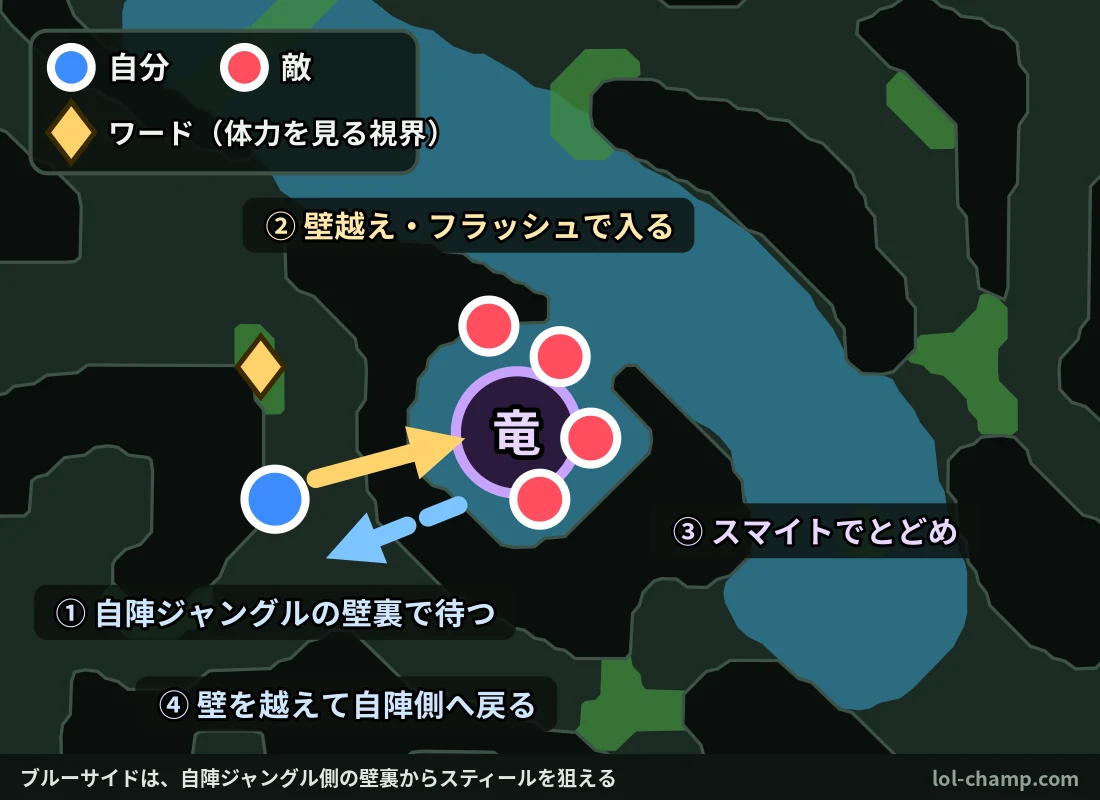 ブルーサイドの自陣ジャングル側の壁裏で待ち、壁越えでピットに入ってスマイトし、自陣側へ戻るスティールの流れを示した図