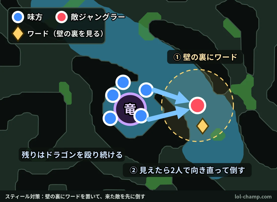 ドラゴンを殴っている味方が、壁の裏に置いたワードでスティールを狙う敵ジャングラーを見つけ、向き直って倒す動きを示した図
