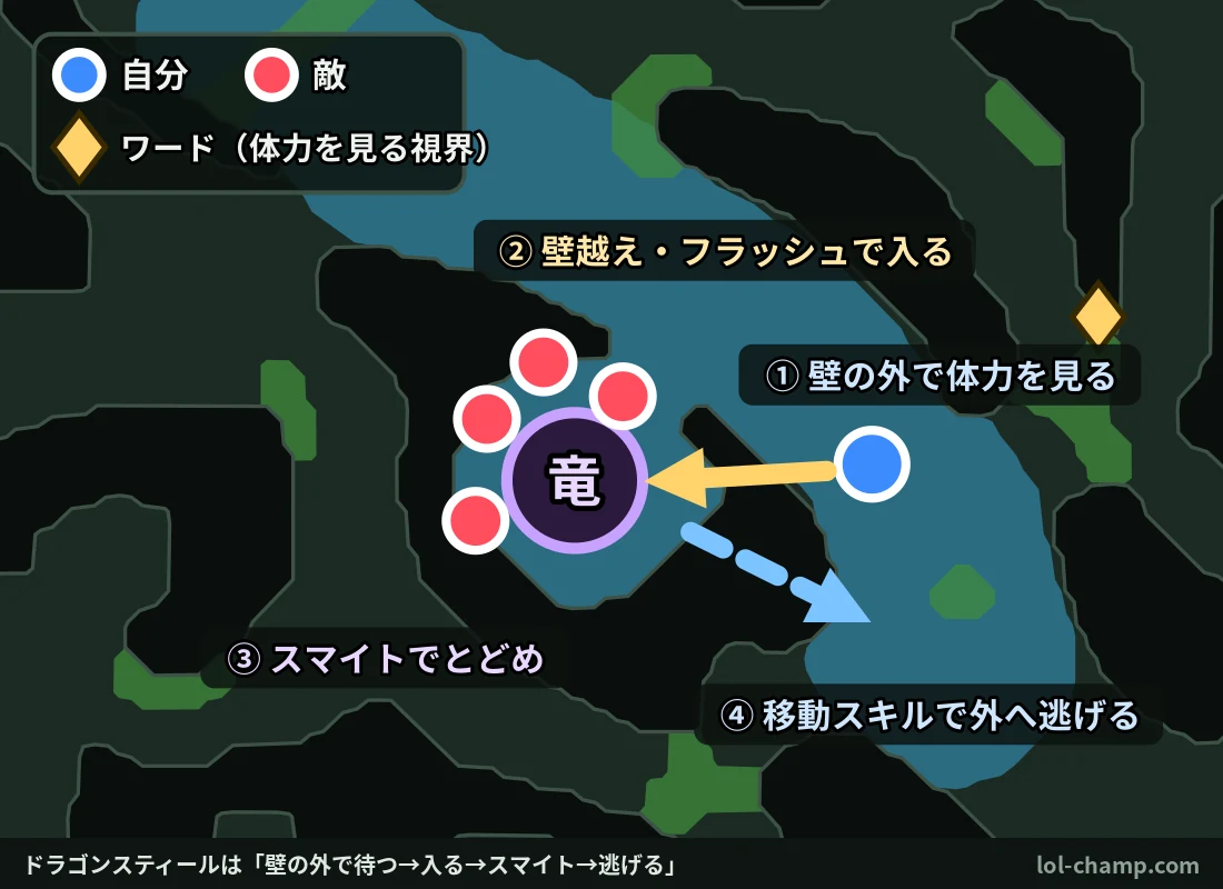 ドラゴンピットの拡大図で、壁の外で待ってから壁越えでピットに入り、スマイトでとどめを刺して外へ逃げるスティールの流れを示した図